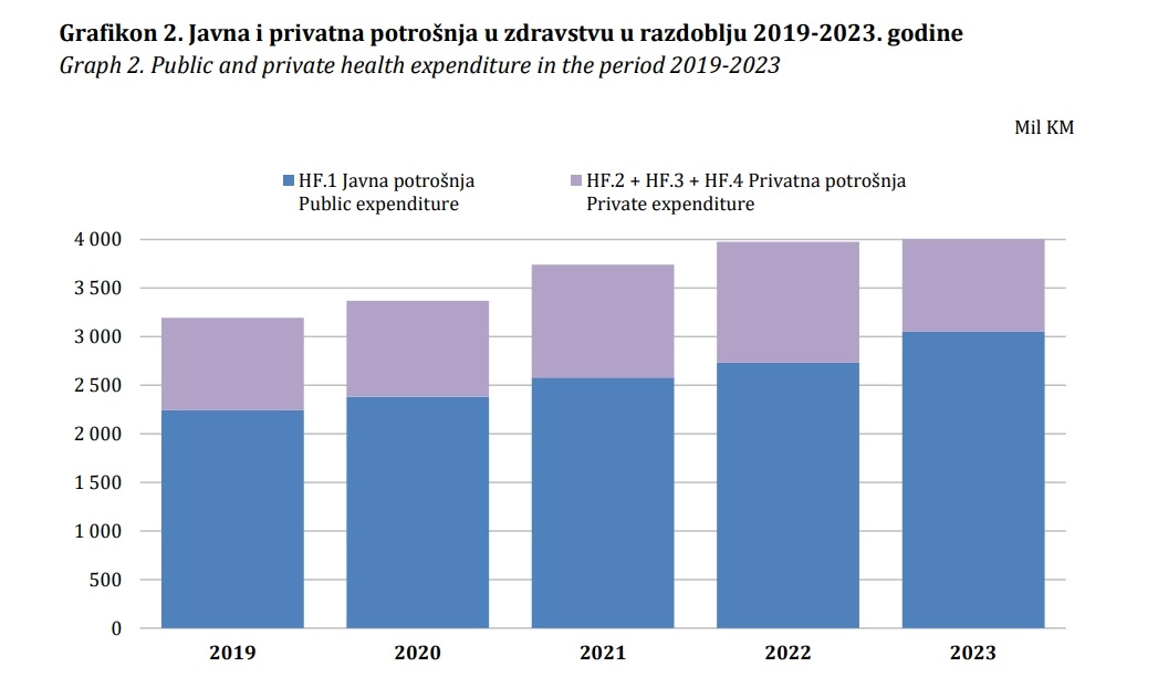 Potrosnja u zdravstvu